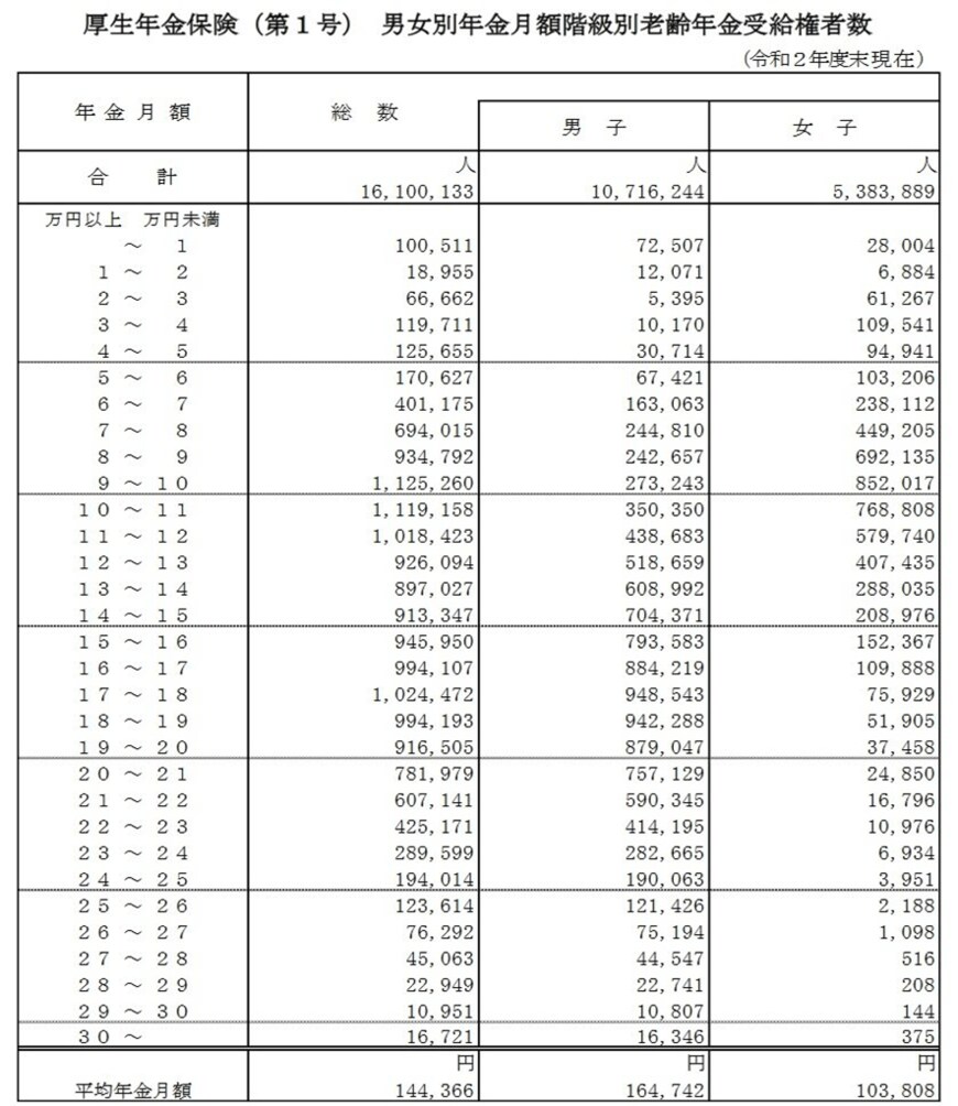 出典：厚生労働省「令和2年度 厚生年金保険・国民年金事業の概況」