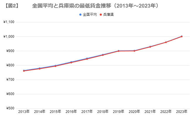 出所：厚生労働省「平成14年度から令和３年度までの地域別最低賃金改定状況」をもとに筆者作成