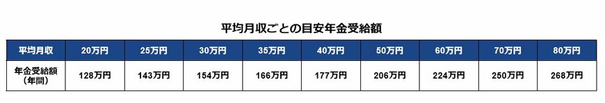 出所：厚生労働省「公的年金シミュレーター」を基に筆者作成