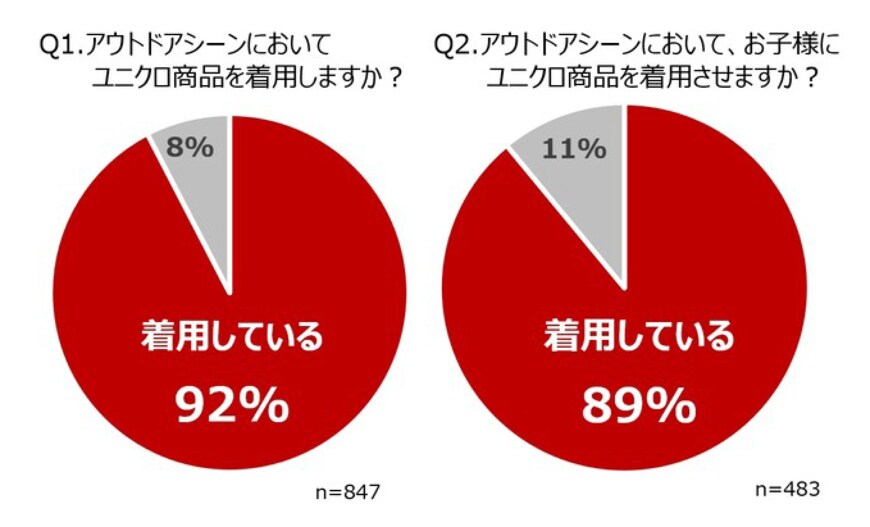 出所：株式会社ユニクロ「実はキャンプ場はユニクロだらけ！？キャンパーの9割がユニクロアイテムを活用！！」