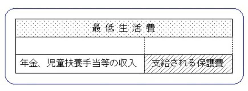 出所：厚生労働省「生活保護制度」