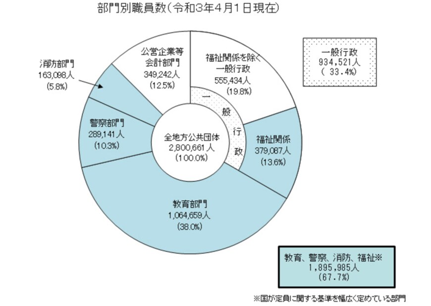 出典：総務省「地方公務員数の状況」
