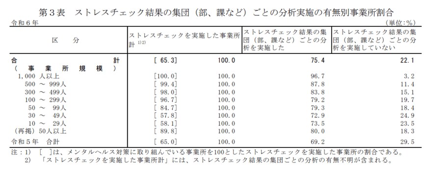 出所：総務省「令和６年『労働安全衛生調査（実態調査）』の概況」