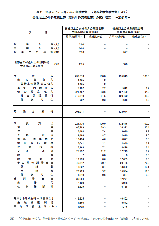 出典：総務省統計局「家計調査報告 家計収支編　2021年(令和3年)平均結果の概要」