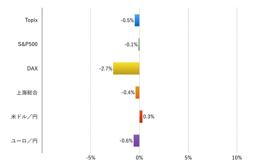 注：現地通貨ベース、為替は円安が+、円高が‐表示