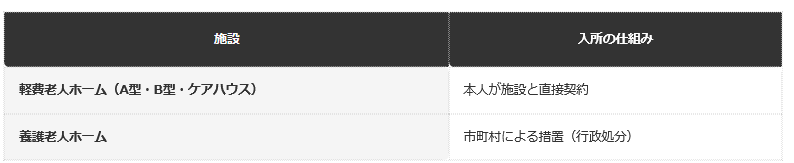 前提：老人福祉法および厚生労働省令に基づく編集部整理