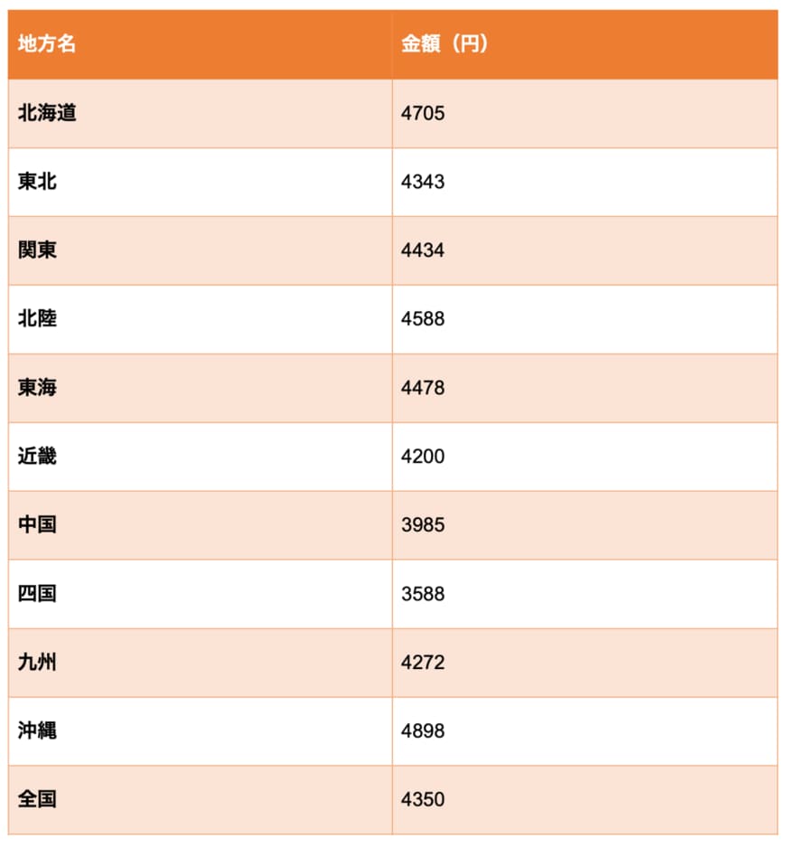 出所：総務省「家計調査（2022年調査分・二人以上の世帯）」を参考に筆者作成