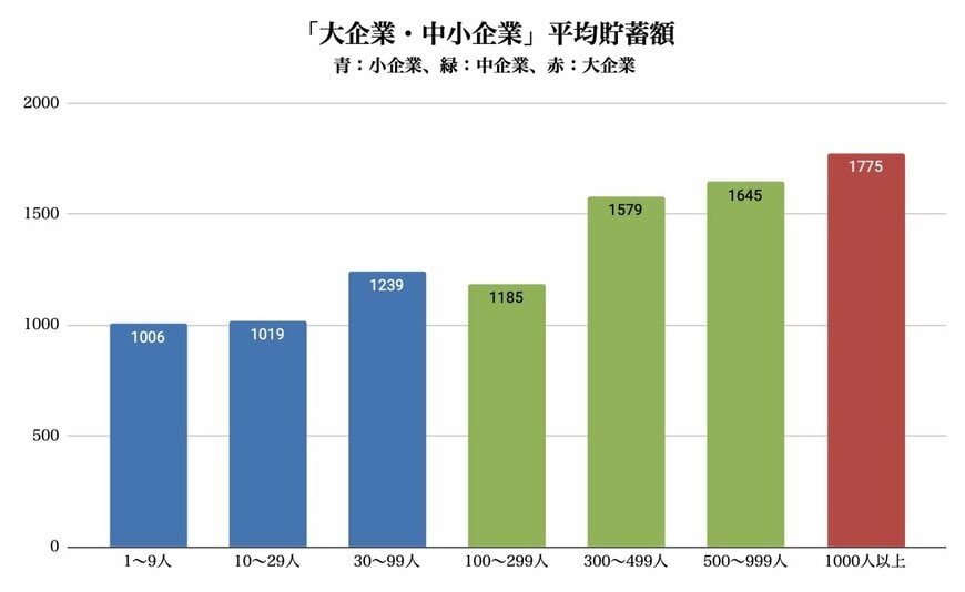 出所：総務省「2022年家計調査 貯蓄・負債編ー二人以上世帯ー」を参考に筆者作成