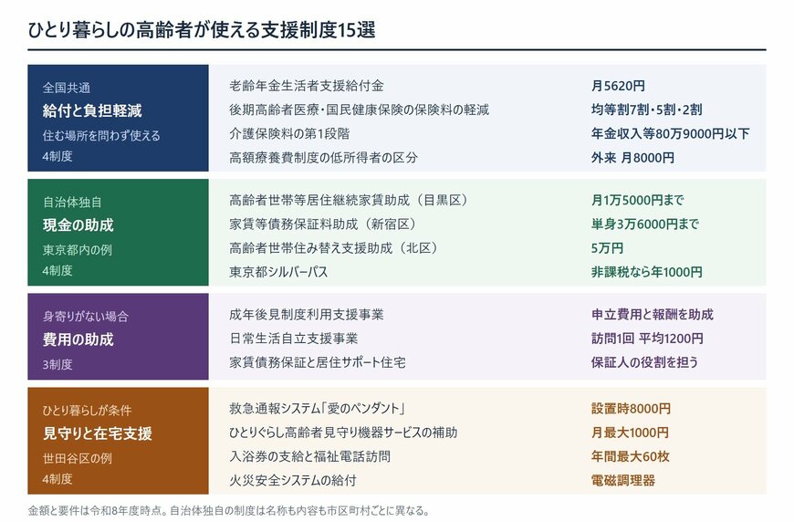 ひとり暮らしの高齢者が使える支援制度15選を4つのグループに分けた一覧図