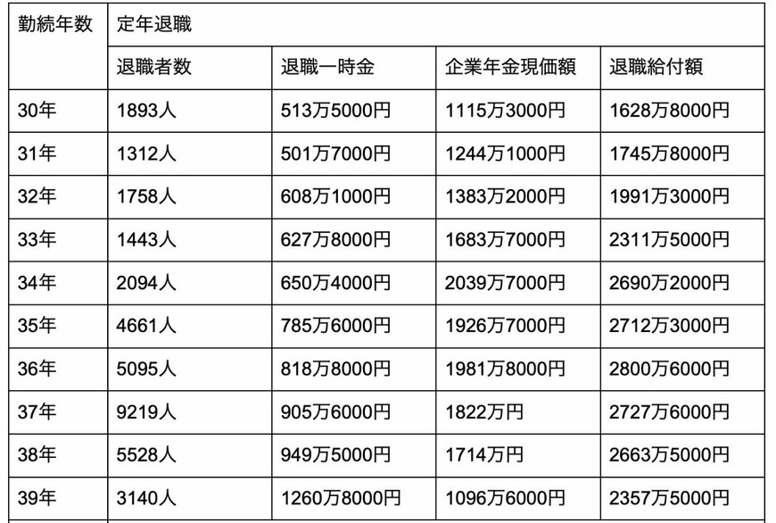 出所：人事院「令和3年民間企業の勤務条件制度等調査」を元に筆者作成
