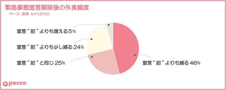 緊急自体宣言解除後の外食の頻度について（出典：㈱GEEK WORKSの調査より）