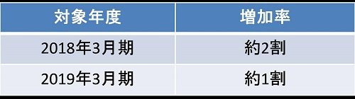 出所：筆者による予想。
注：2018年3月期とは、2017年4月～2018年3月までの事業年度を示す。