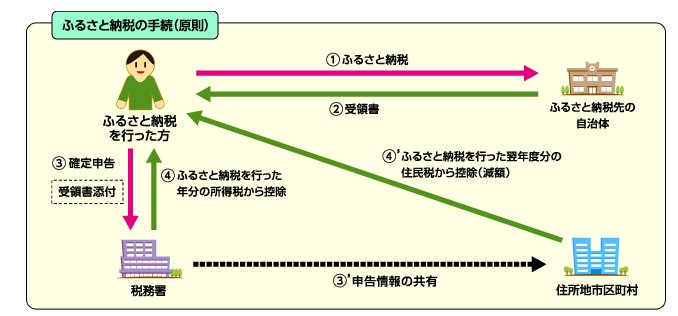 出所：総務省「ふるさと納税のしくみ」