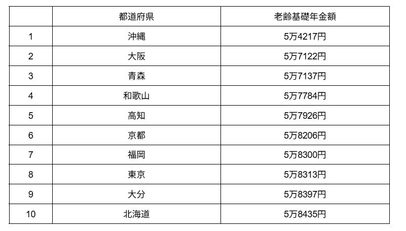 出所：厚生労働省「令和6年度厚生年金保険・国民年金事業の概況」をもとに筆者作成