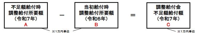 出所：内閣官房「調整給付金（不足額給付）」とは？
