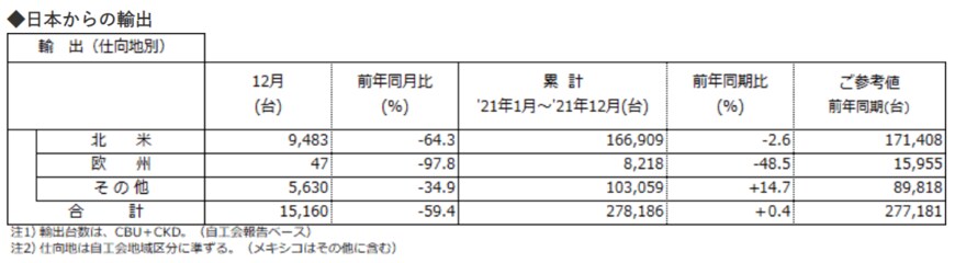 出所：日産自動車「2021年1月～12月累計 生産・販売・輸出実績（速報）」