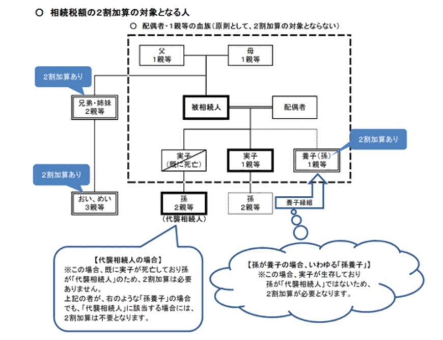 国税庁「No.4157 相続税額の2割加算」