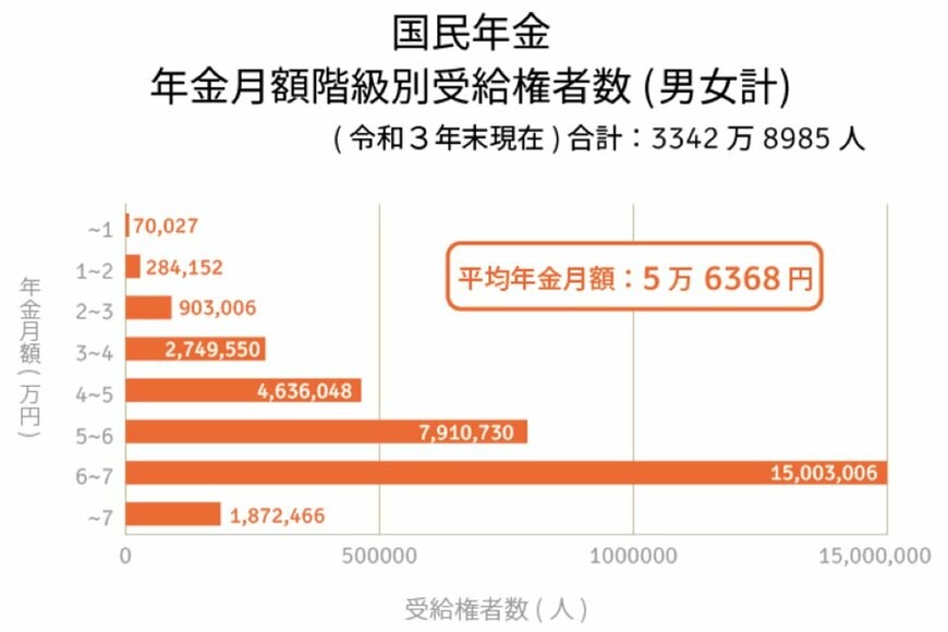 出所：厚生労働省「令和3年度 厚生年金保険・国民年金事業の概況」をもとにLIMO編集部作成