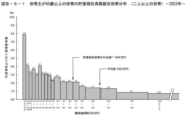 出所：総務省統計局「家計調査報告(貯蓄・負債編)-2023年(令和5年)平均結果-(二人以上の世帯)」