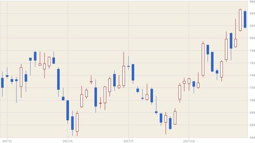A社のチャート（1年、週足）