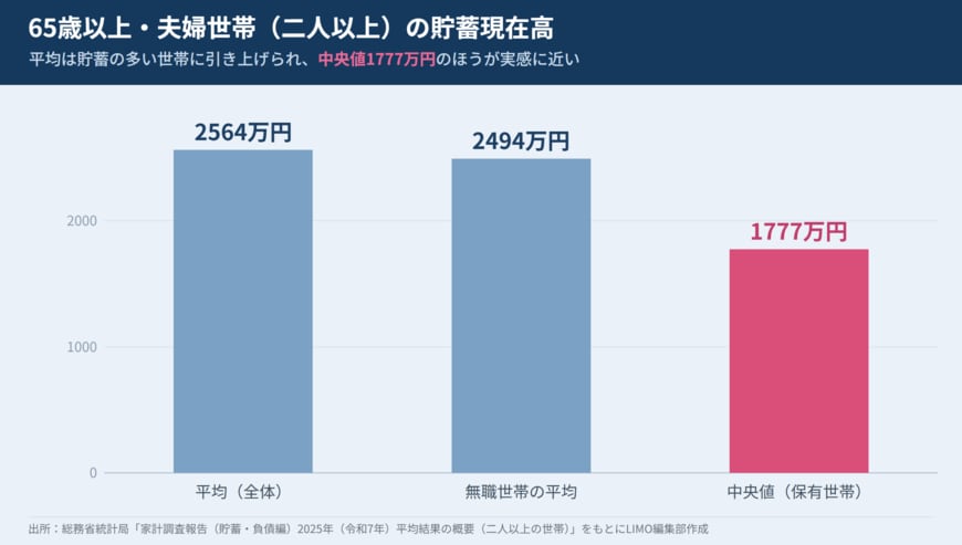65歳以上・夫婦世帯（二人以上）の貯蓄現在高