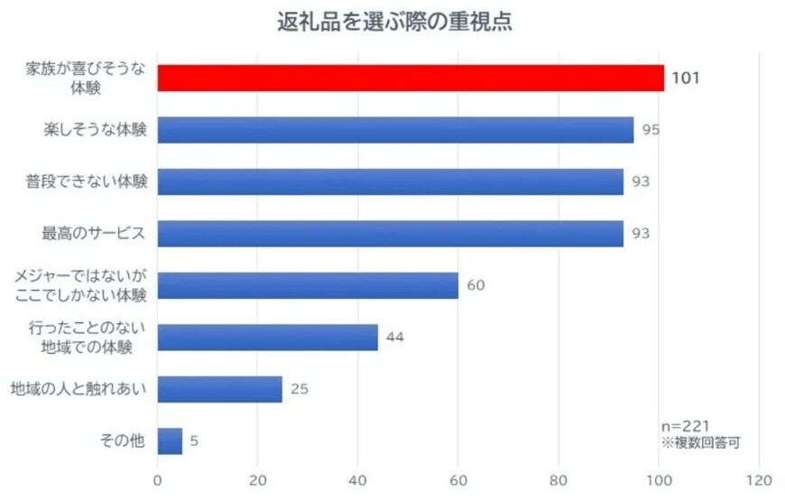 出所：レッドホースコーポレーション株式会社「【ふるさと納税に関するアンケート調査】“コト消費”返礼品が拡大。寄附者の90％が「また、訪れたい」と回答。」