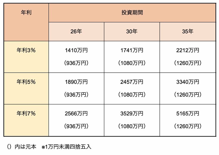 出所：筆者シミュレーション・作成