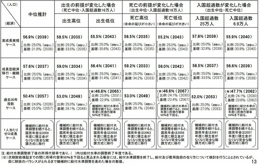 出所：厚生労働省「国民年金及び厚生年金に係る財政の現況及び見通しー令和6（2024）年財政検証結果ー」