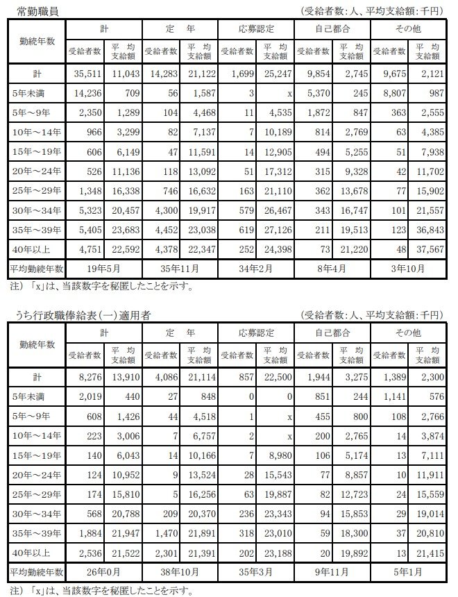 出所：内閣官房内閣人事局「退職手当の支給状況」