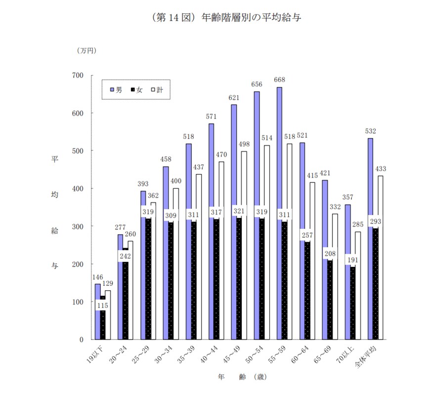 出典：国税庁「令和2年分　民間給与実態統計調査」