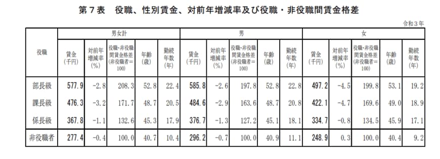 出典：厚生労働省「令和3年賃金構造基本統計調査　結果の概況」