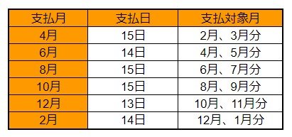 出所：日本年金機構「Q.年金はいつ支払われますか。」をもとにLIMO編集部作成