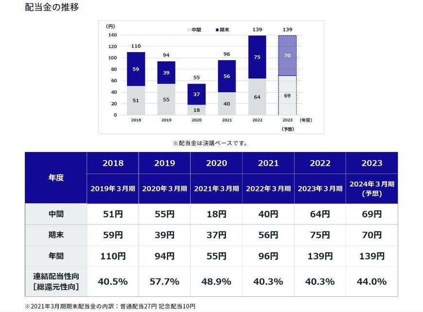 出所：株式会社小松製作所 配当金について（配当金の推移）