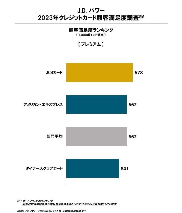 株式会社ジェイ・ディー・パワー ジャパン「J.D. パワー 2023年クレジットカード顧客満足度調査」PR TIMES　
