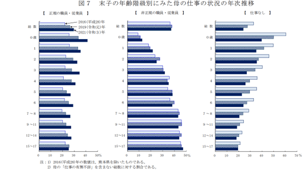 出所：厚生労働省「2021（令和3）年 国民生活基礎調査の概況」