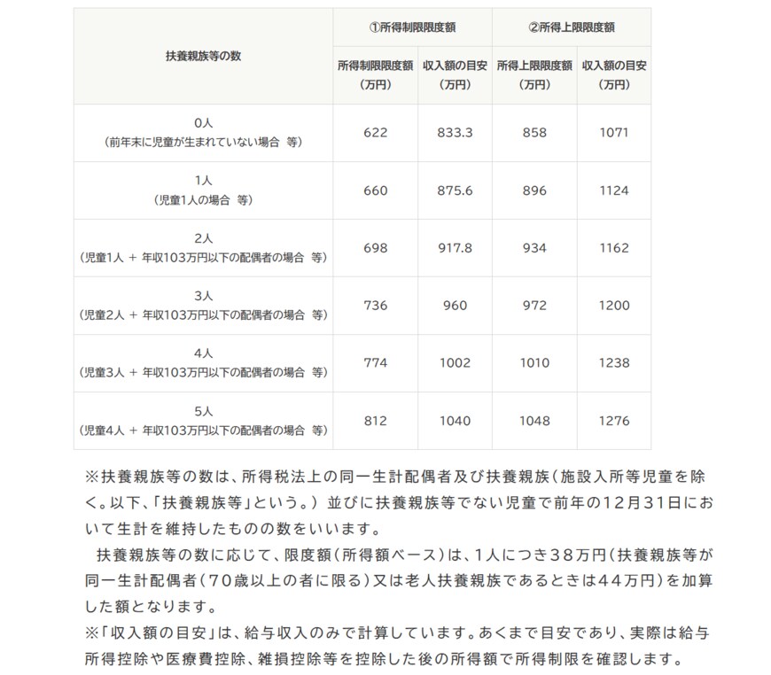 出所：内閣府「児童手当制度のご案内」