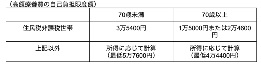 出所：厚生労働省「医療費の一部負担（自己負担）割合について」を参考に筆者作成