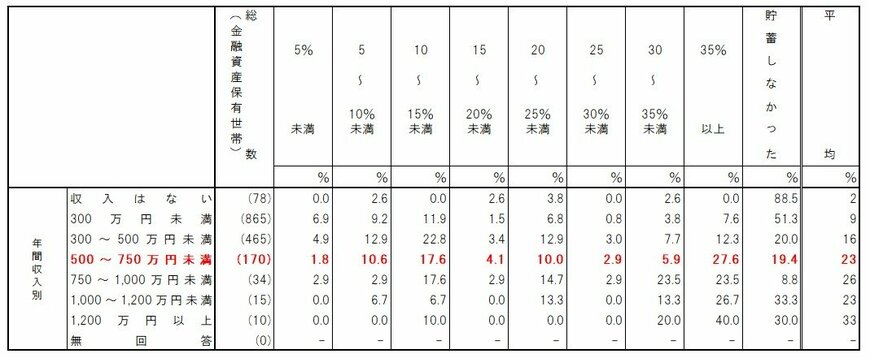 出所：金融広報中央委員会「家計の金融行動に関する世論調査［単身世帯調査］（令和4年）」をもとにLIMO編集部作成
