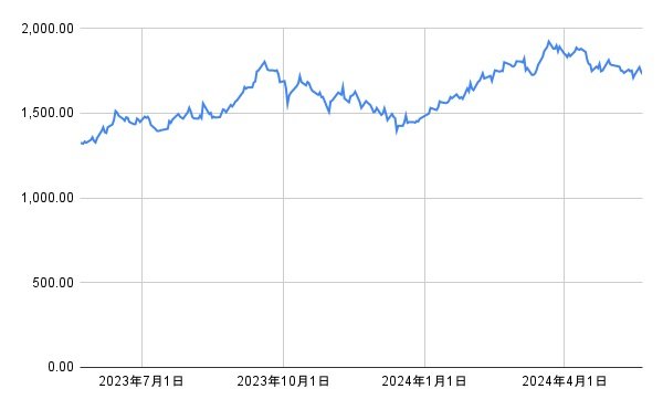 ホンダの株価推移(1年間)