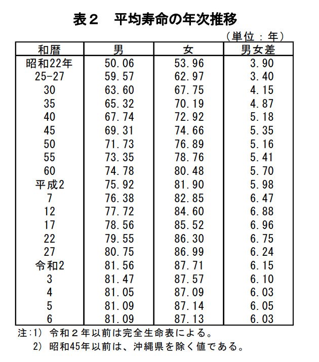 平均寿命の推移
