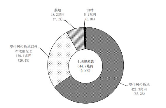世帯の土地種類別 土地資産額の割合