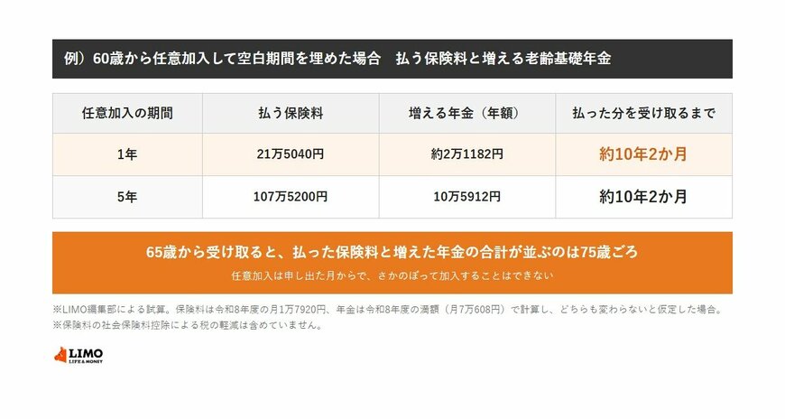 60歳から任意加入して空白期間を埋めた場合、1年なら保険料21万5040円で老齢基礎年金は年約2万1182円増え、払った分を受け取るまで約10年2か月。5年なら保険料107万5200円で年10万5912円増え、同じく約10年2か月。65歳から受け取ると75歳ごろに並ぶ