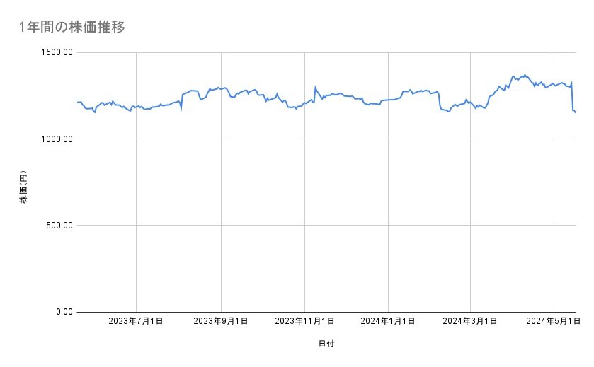 カシオ計算機の株価推移(1年間)