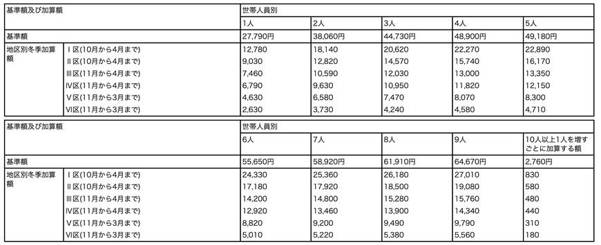 基準額と加算額