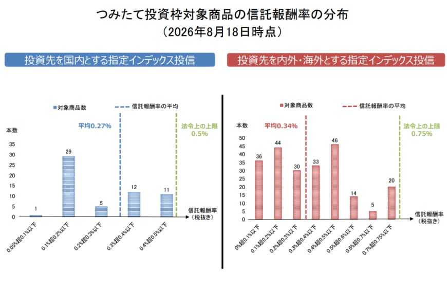 つみたて投資枠対象商品の信託報酬率の分布 (2026年8月18日時点)