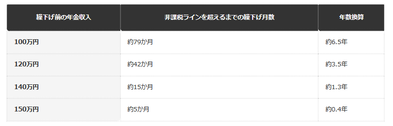 【繰下げ前の年金額別・非課税ラインを超えるまでの繰下げ月数】