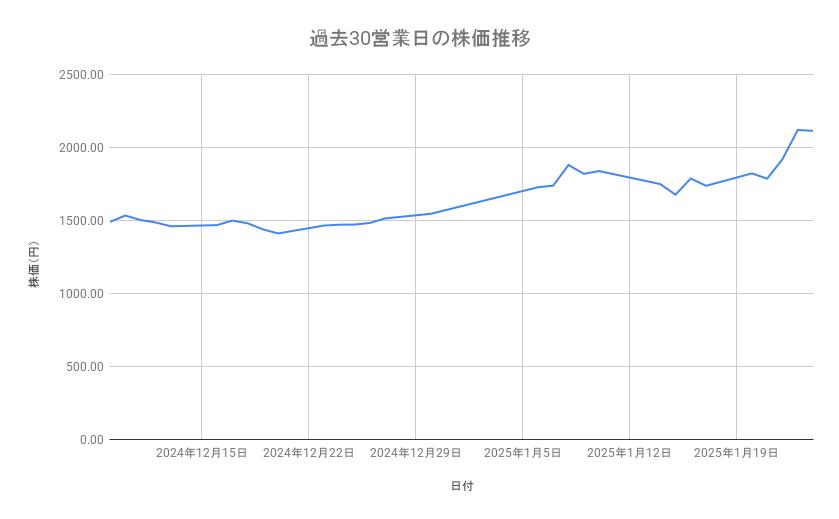 TOWAの株価推移（過去30営業日）