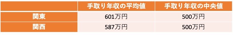 関東と関西の手取り年収の平均値と中央値