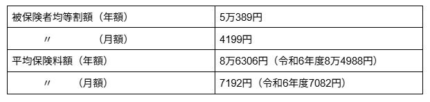 令和7年度の後期高齢者医療制度の保険料