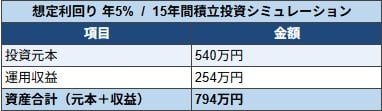 利回り5%で運用した場合